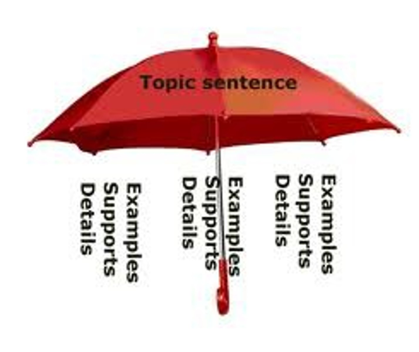 <p>A sentence, most often appearing at the beginning of a paragraph, that announces the paragraph's idea and often unites it with the work's thesis.</p>