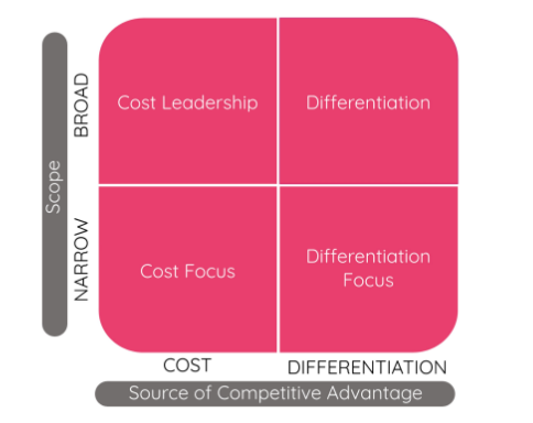 Porter’s Generic Strategies 