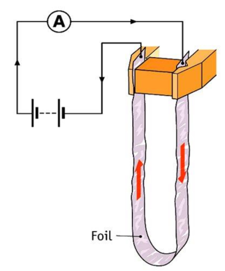 <ol><li><p>Connect two parallel conductors in a circuit as shown.</p></li><li><p>Complete the circuit to switch on the current</p></li><li><p>The strips will either move towards each other or repel each other, depending on the direction of the current.</p></li></ol>