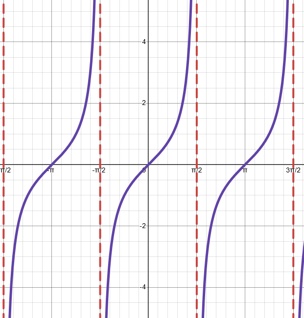 <p>Domain: (-π/2, π/2)</p><p>Range |a|: (-∞, ∞)</p><p>Period: π / b (Parent Period: π)</p><p>Midline: y = d</p>