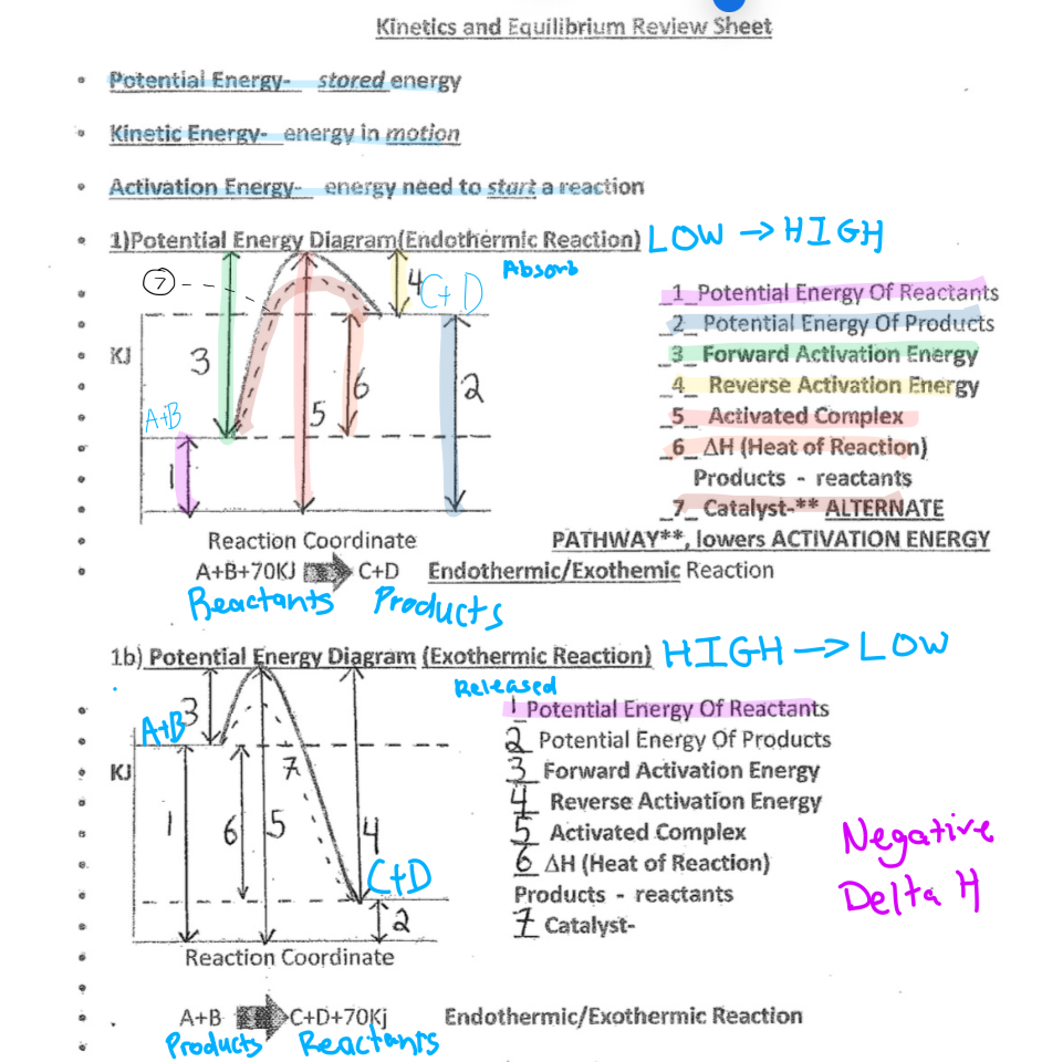 <p>Potential Energy- stored energy </p><p>Kinetic energy- energy in motion </p><p>Activatation energy- energy need to start a reaction </p>