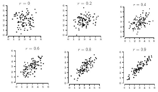 You are attempting to describe the "strength" of a relationship between two variables. Of the following plots, which relationship do you think has the highest strength?

\
The one labeled r=0

The one labeled r=0.4

The one labeled r=0.9

None of the above appear to have a strong relationship.