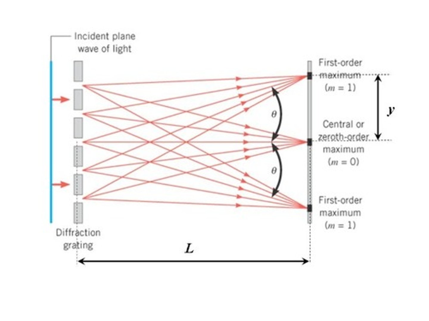 <p>It is important because this will allow for perfectly constructive interference between the light from every hole.</p>