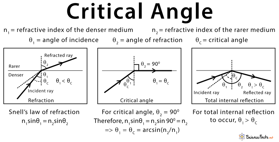 <p>the critical angle is when the angle of incidence is in the denser medium and the angle is big enough that the refracted ray is bending away from the normal at 90 degrees to the boundary to the point where it becomes a straight line and if the angle of incidence becomes even larger the refracted ray goes below the boundary and reflects internally this is called total internal reflection in short the criticle angle is when the refracted ray is at 90 degrees to the boundary</p>