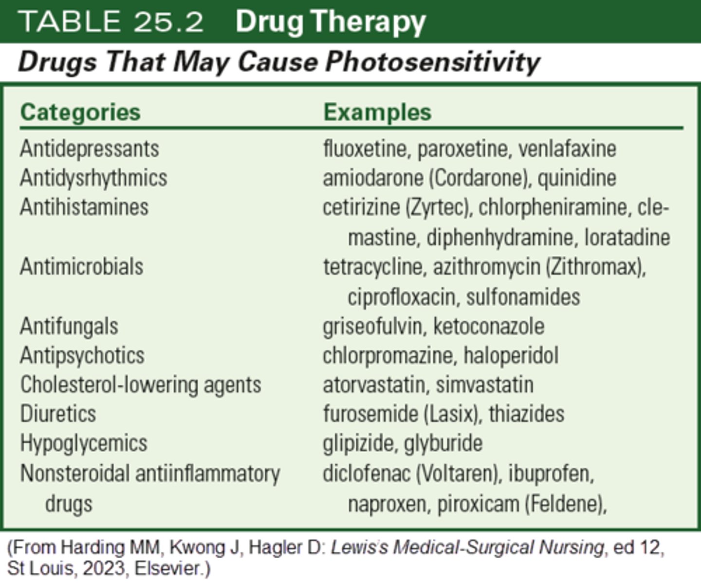 <p>a. Use a sunscreen with a high SPF when exposed to the sun.</p><p>The patient should stay out of the sun. If that is not possible, teach them to wear sunscreen when taking medications that can cause photosensitivity. The other statements are not accurate</p>