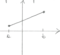 <p>f is continuous on[a,b] and differentiable on (a,b), but there is no c in (a,b) where f’(c) = 0&nbsp;</p>