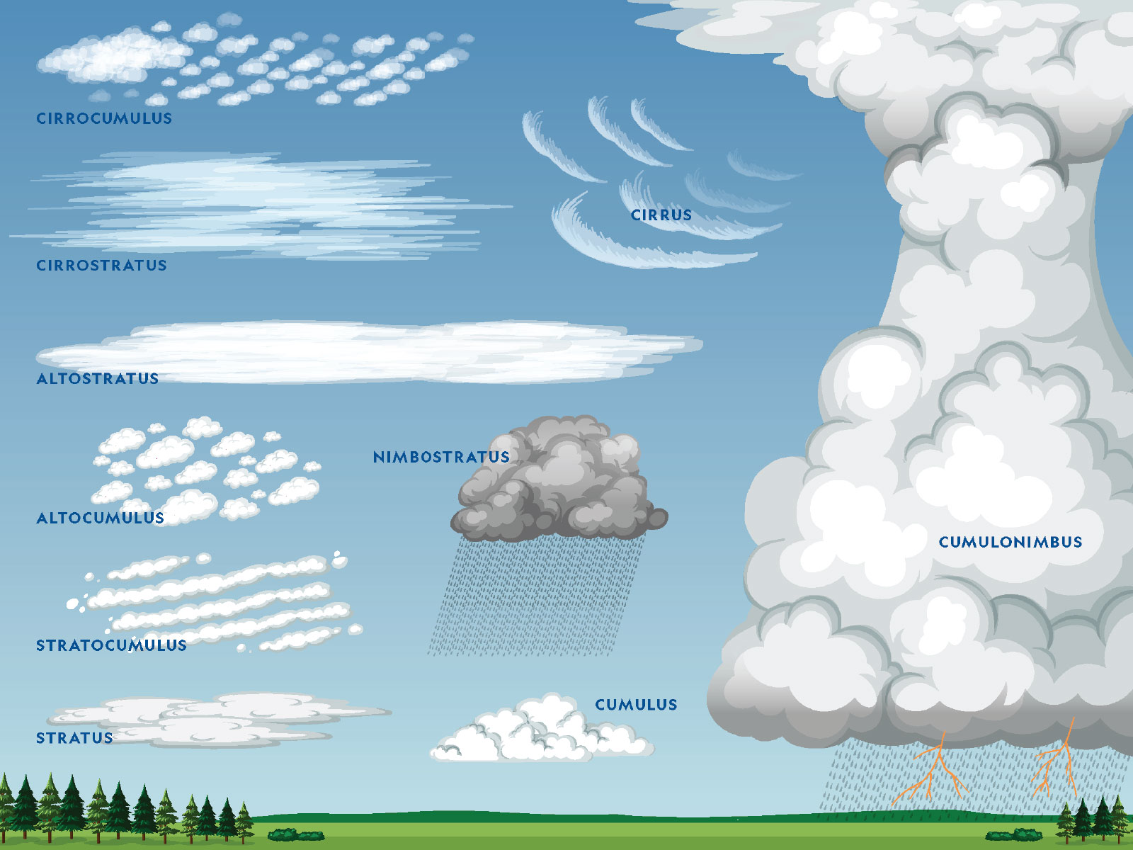 <ol><li><p>Nimbus (Rain)</p></li><li><p>Alto (High)</p></li><li><p>Fracto (Describing fragmented or windlown clouds) </p></li></ol>