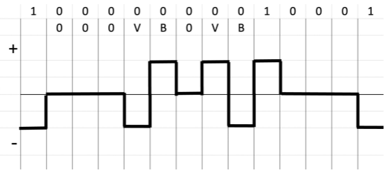 <p>Bipolar 8-Zero Substitution (B8ZS)</p>