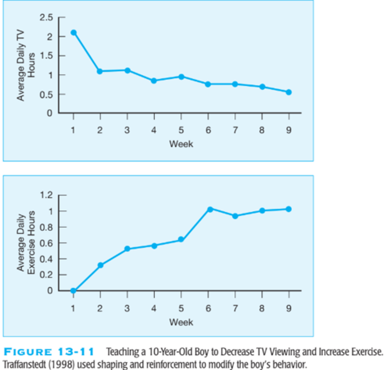 <p>A single-case experimental design in which you measure the baseline behavior, institute a treatment, and use a posttest. Similar to pretest-posttest designs however <span style="text-decoration:underline">it lacks a control group</span>. Causality is difficult to interpret due to potential extraneous variables.</p>