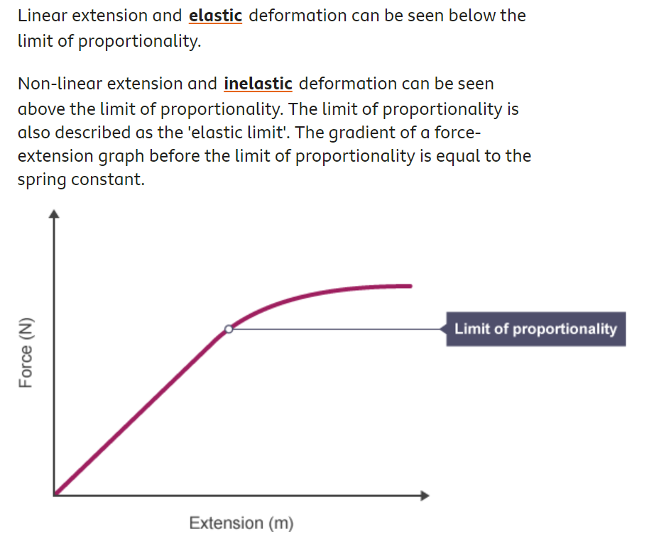 <ul><li><p>Linear extension and elastic deformation can be seen below the limit of proportionality.</p></li><li><p>Non-linear extension and inelastic deformation is above the limit of proportionality/elastic limit. The gradient of a force-extension graph before the limit of proportionality is equal to the spring constant.</p></li></ul>