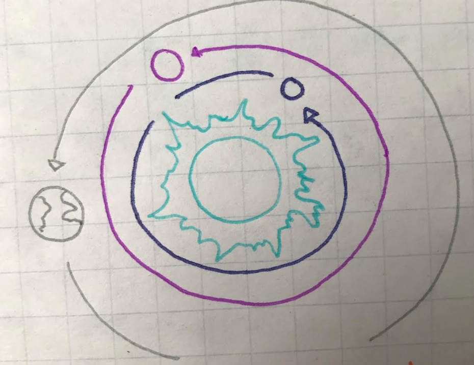 <p>Explain the diagram </p>