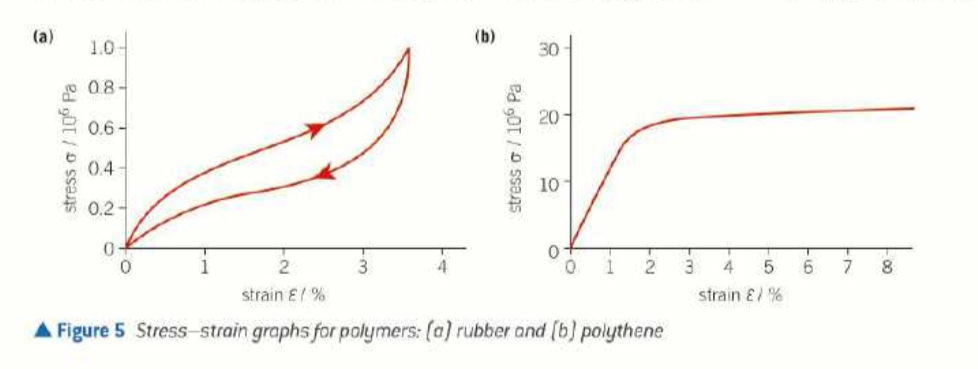 <ul><li><p>consist of long molecular chains</p></li><li><p>behave differently depending on molecular structure and temperature</p></li><li><p>eg rubber is elastic and polythene is plastic</p></li></ul><p></p>