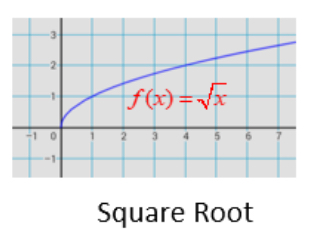 <p>Like ln x but starts from (0,0) (c shape) (goes more right than up)</p>