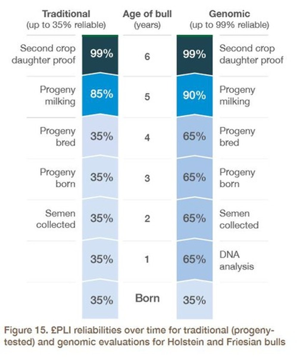 <p>Genomic breeding values have a reliability of 60-70%, compared to parent averages which have a reliability of around 25%.</p>