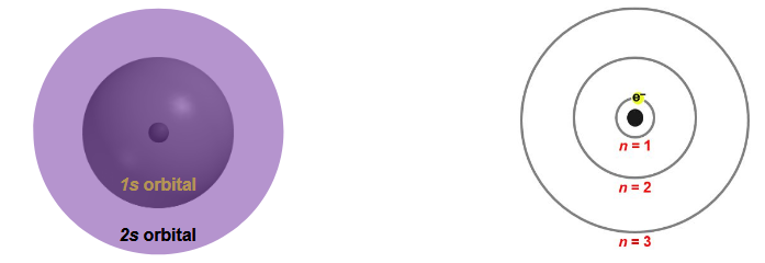 <ul><li><p>shaped like 3Dspheres</p></li><li><p>1s orbital surrounds the nucleus at an n=1 distance</p></li><li><p>2s orbital surrounds the nucleus and 1s orbital at an n=2 distance etc</p></li><li><p>lower energy orbitals (lower-n) and their electrons are buried inside higher-energy orbitals (higher-n) like russian nesting dolls (same for p, d, f orbitals)</p></li></ul><p></p>