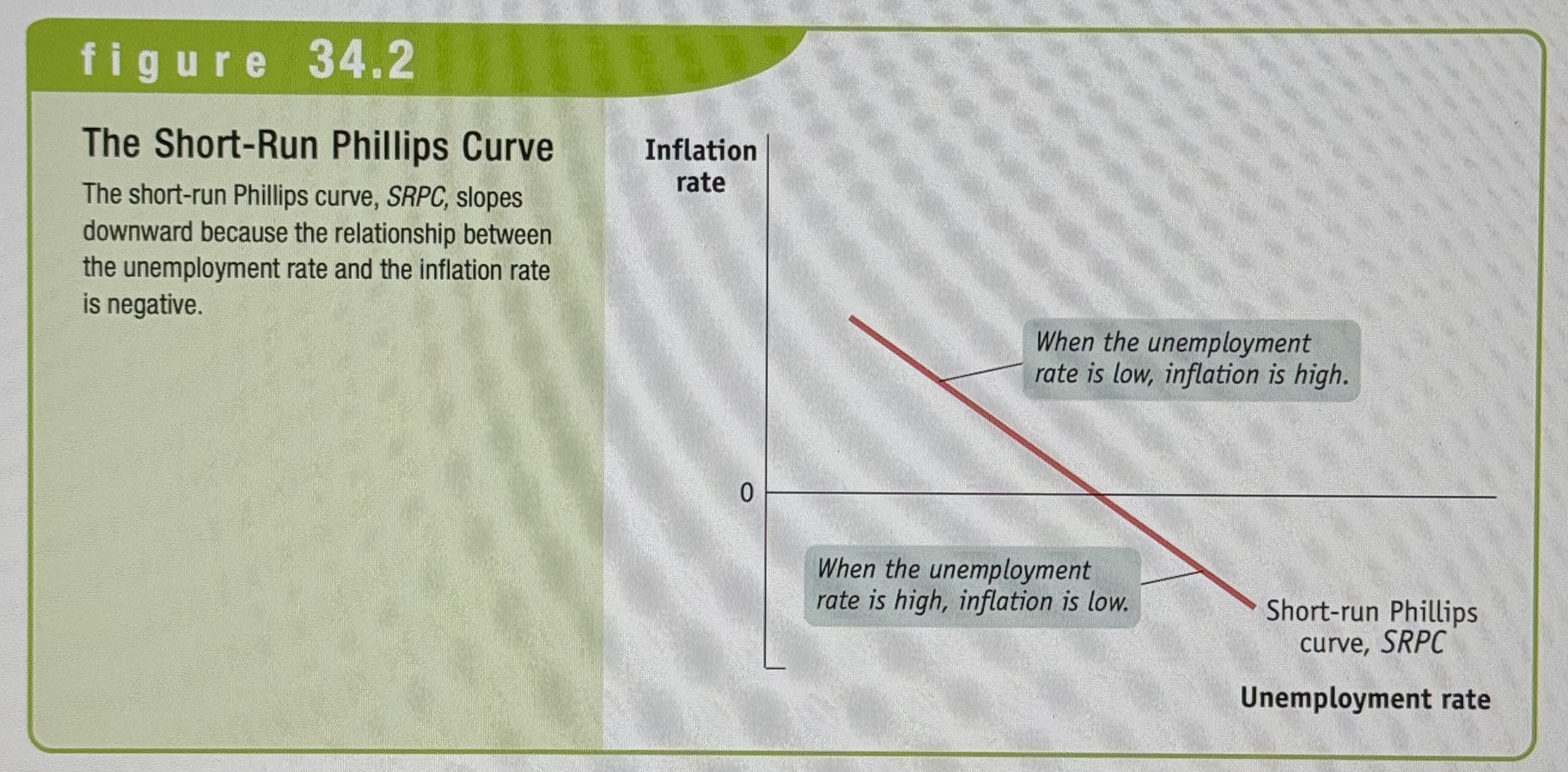 <p>The negative short run relationship between the unemployment rate and the inflation rate.</p>