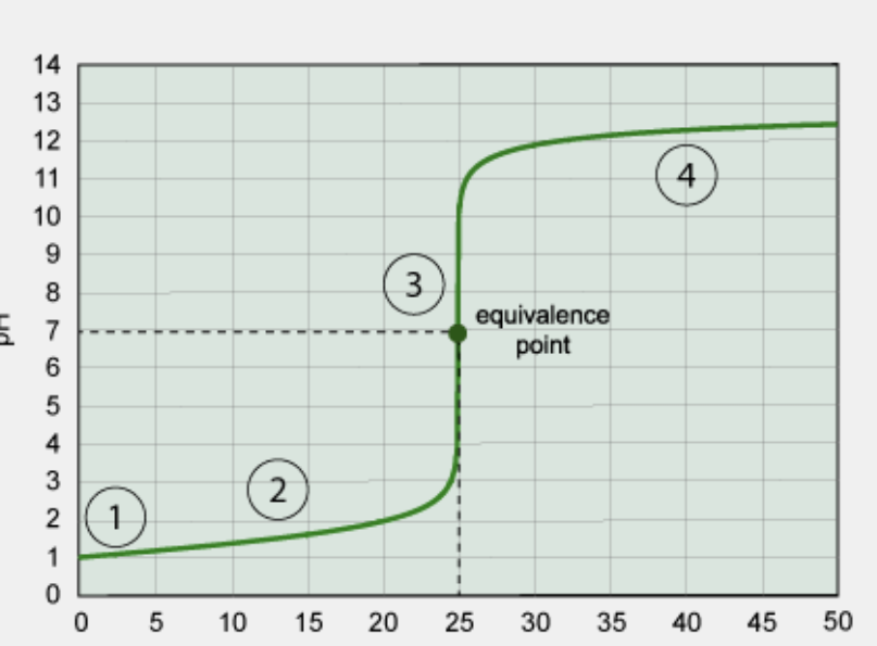 <p>What kind of titration is this?</p>