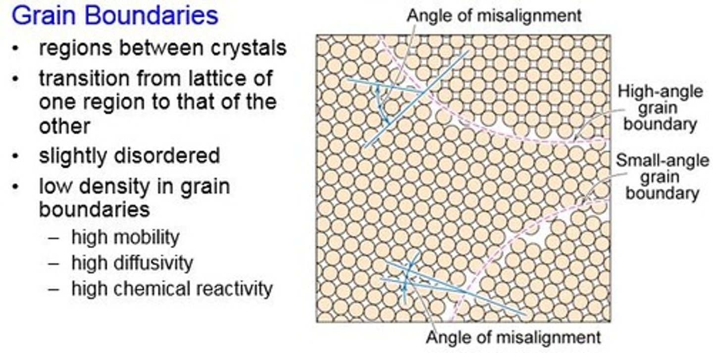 <p>The boundaries between crystals (grains) in a polycrystalline material</p>
