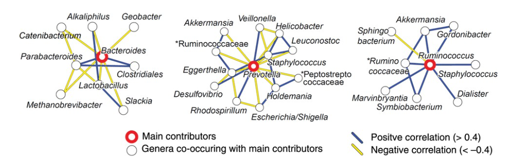 <p>Een enterotype is een classificatie van levende organismen op basis van de bacteriologische samenstelling van de darmmicrobiota.</p><p></p><p>— 3 geïdentificeerd obv:</p><ul><li><p>geslacht</p></li><li><p>gewicht</p></li><li><p>nationaliteit</p></li><li><p>leeftijd en dieet: mogelijkheid om type te veranderen (6maanden vr switch)</p></li></ul><p></p>