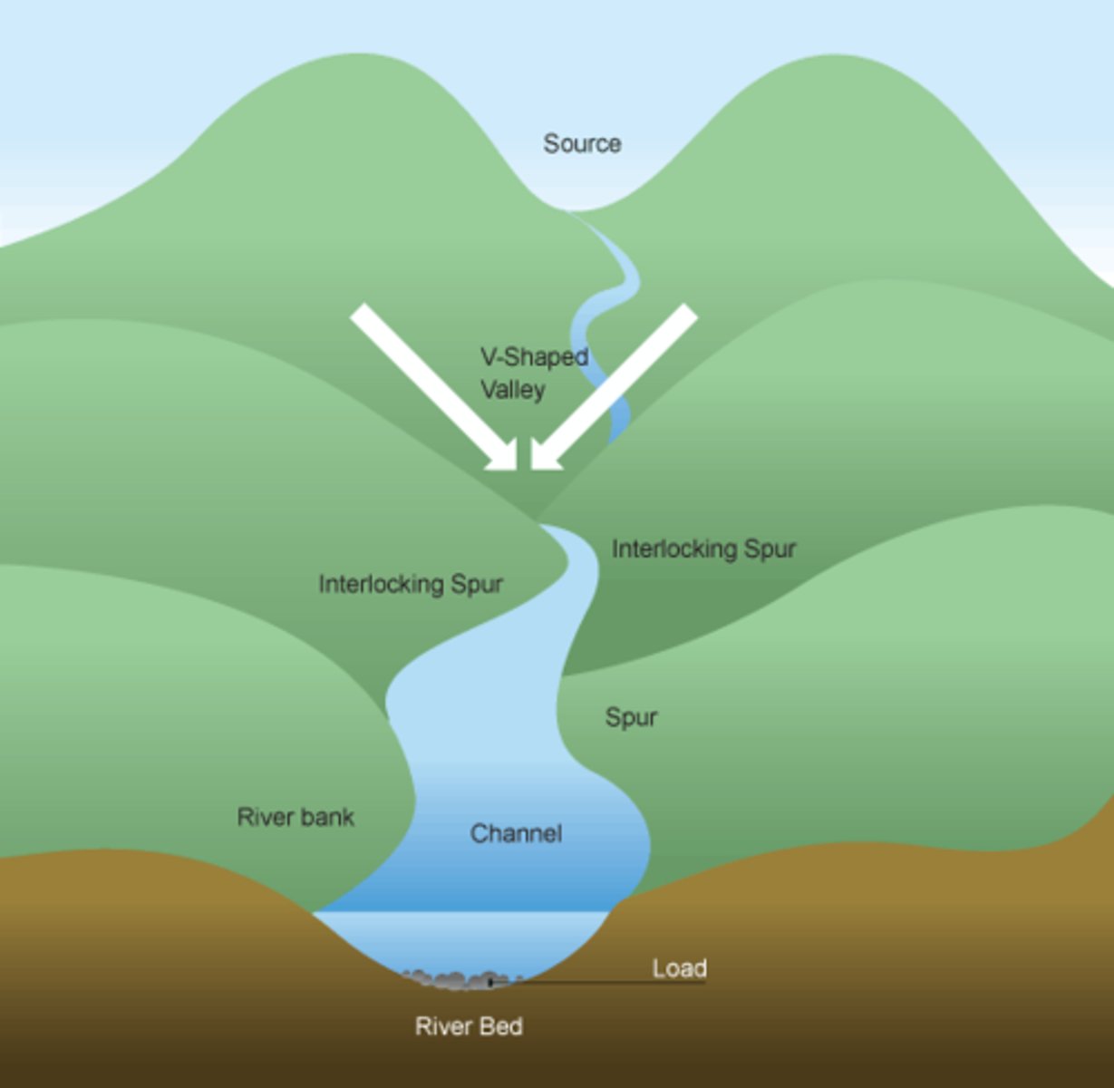 <p>In the upper course of river there is more vertical erosion. The river cuts down the valley, the water doesn't have enough energy to erode the resistant rocks, creating interlocking spurs. The river is taking the easiest route downstream.</p>