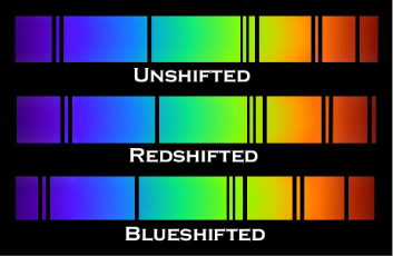 <p><span style="background-color: transparent;"><span>When objects are moving away from us, they show a red shift. When objects are moving towards us, they show a blue shift.</span></span></p>