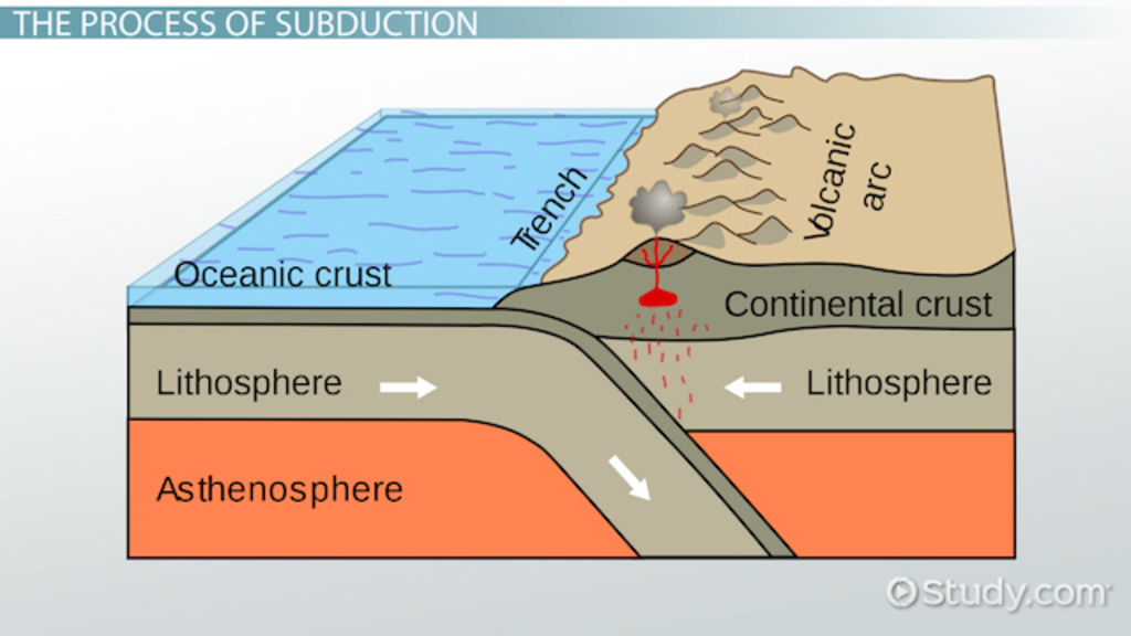 <ul><li><p>a geological process that occurs at convergent boundaries where one plate moves beneath another and sinks into the mantle due to gravitational forces</p></li><li><p>happens when an oceanic plate converges with either another oceanic plate or continental plate</p></li><li><p>subduction plate descends into mantle, forms a trench in the ocean floor and leads to volcanic activity, earthquakes, and the formation of mountain ranges</p></li><li><p>plays crucial role in recycling of earth’s crust and contributes to the dynamics of plate tectonics</p></li></ul><p></p>