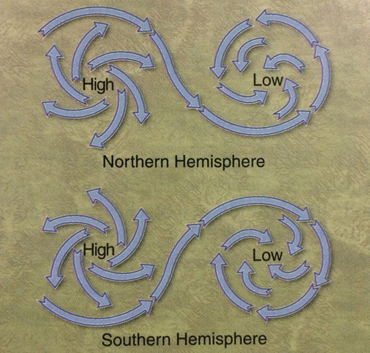 <p>Northern hemisphere: Counterclockwise</p><p>Southern hemisphere: Clockwise</p>