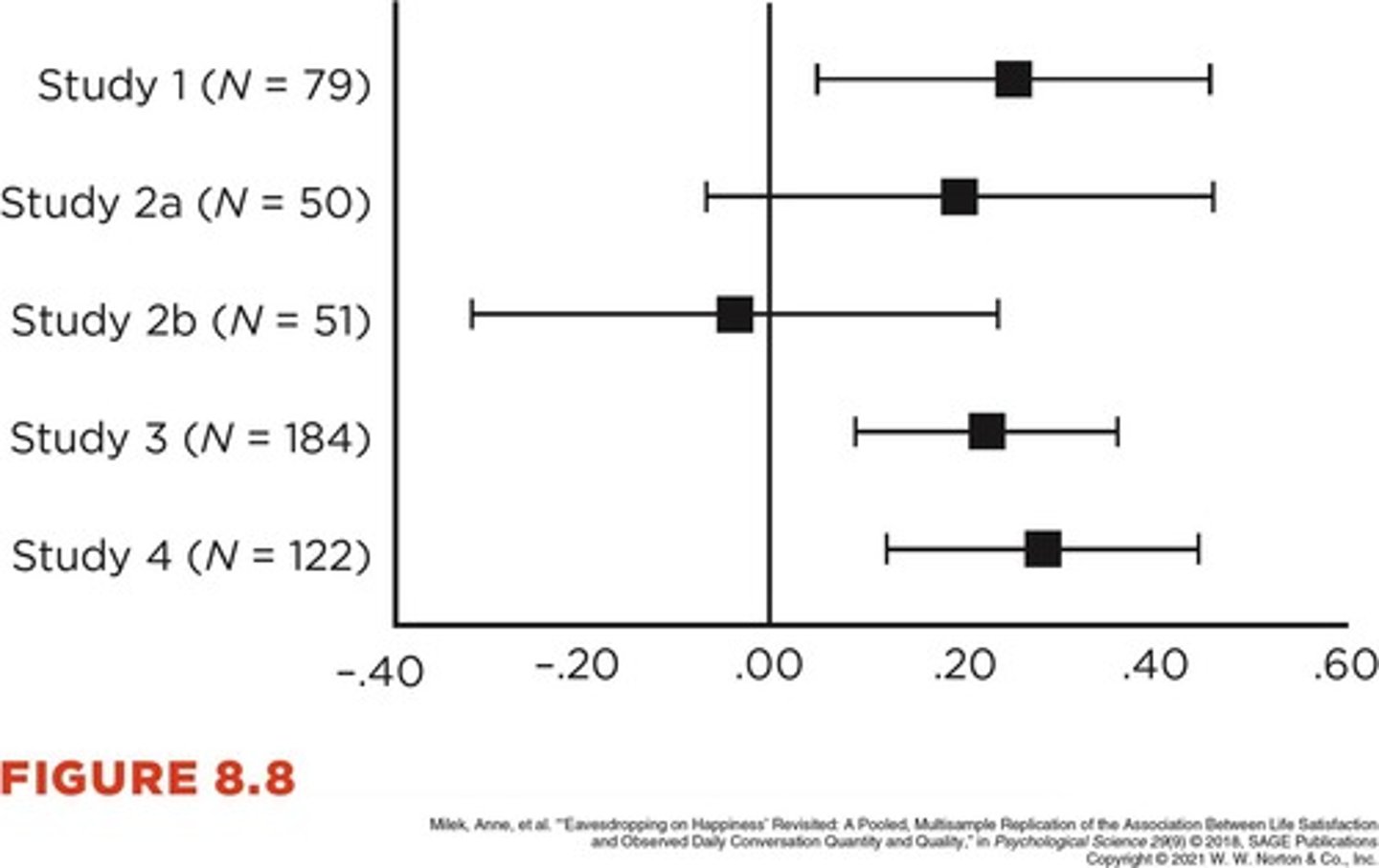 <p>Range where true correlation likely falls.</p>