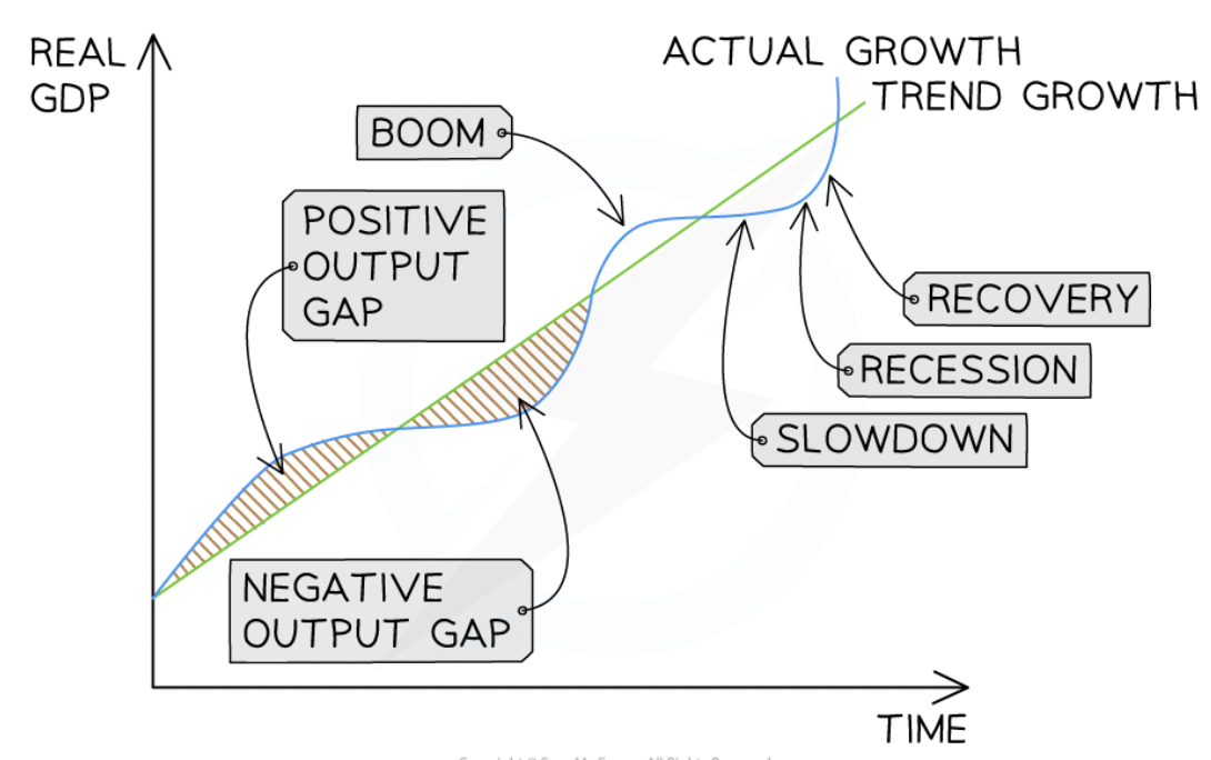 <p><span>the </span>changes in real GDP (actual growth) <span>that occur in an economy over time. </span>The real GDP will fluctuate above and below the long-term trend rate of growth. </p><p>positive output gap is the growth of real GDP above the trend</p><p>negative output gap is the growth of real GDP below the trend</p><p>often natural cycle through these stages BUT this flow can be moderated by gov intervention eg. increasing taxes in boom and increasing spending in recession</p>