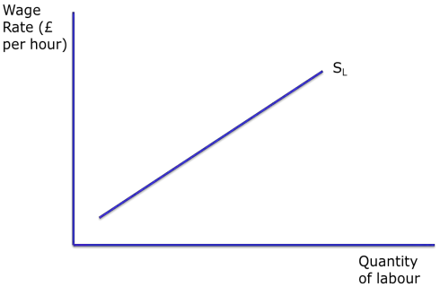 <ul><li><p>proportional relationship between wage rate and number of workers willing and able to work</p></li><li><p>increase in wage rates will increase <mark data-color="green" style="background-color: green; color: inherit;">number of workers</mark> (supply expands)</p></li><li><p>new workers may join from other industries or from being unemployed</p></li></ul><p></p>