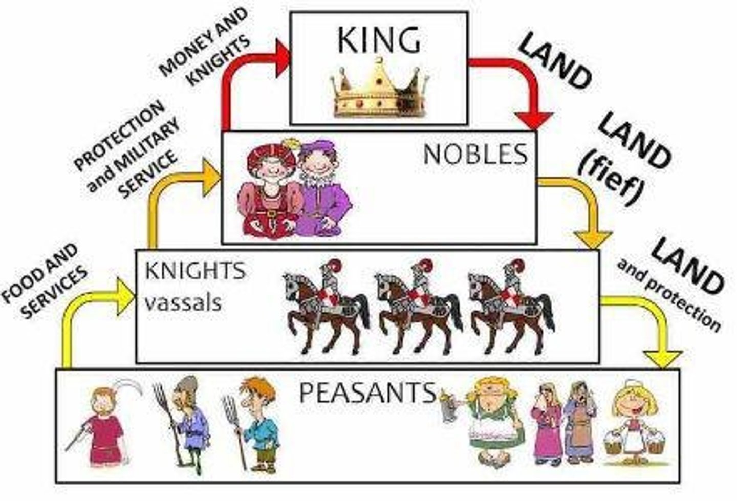 <p>It established distinct classes and provided political stability at the local level.</p>