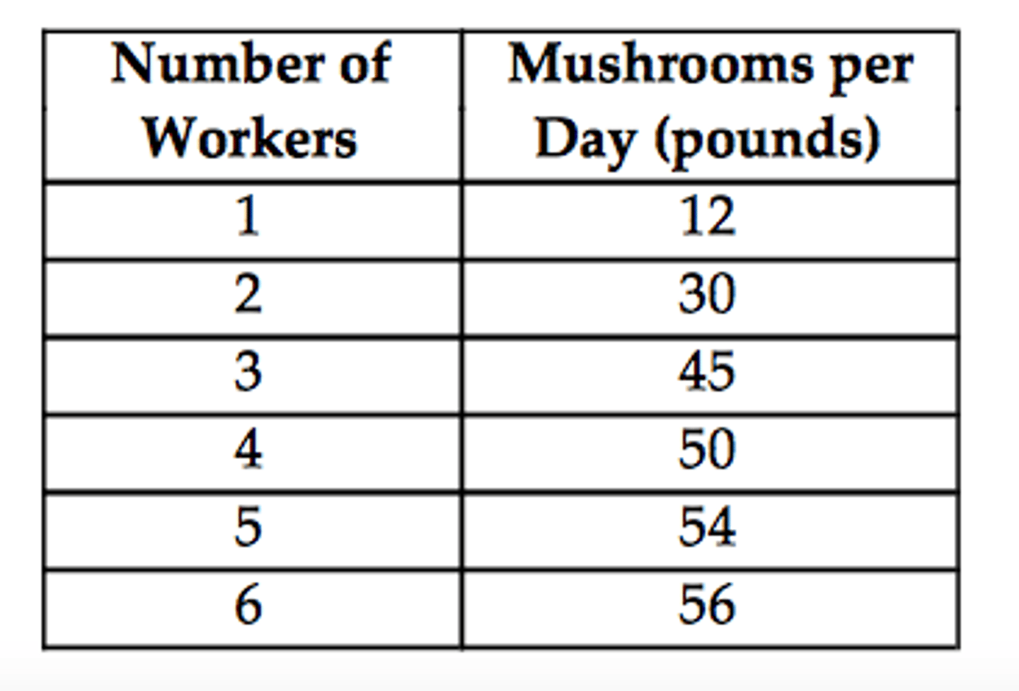 <p>When one factor of production is increased while others are kept the same, the marginal output of each additional unit begins to fall</p>