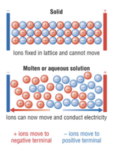 <ol><li><p>High melting and boiling points: they have strong electrostatic forces of attraction (acting in all directions) that require lots of energy to break so they have high melting and boiling points</p></li><li><p>Good electrical conductivity when molten or aqueous and poor when solid: ions in the ionic lattice are usually unable to move since they are held together by strong electrostatic forces of attraction. When the ionic compounds is molten or dissolved in water, these ions are able to move freely and carry a charge </p></li><li><p>Generally soluble in water </p></li></ol><p></p>
