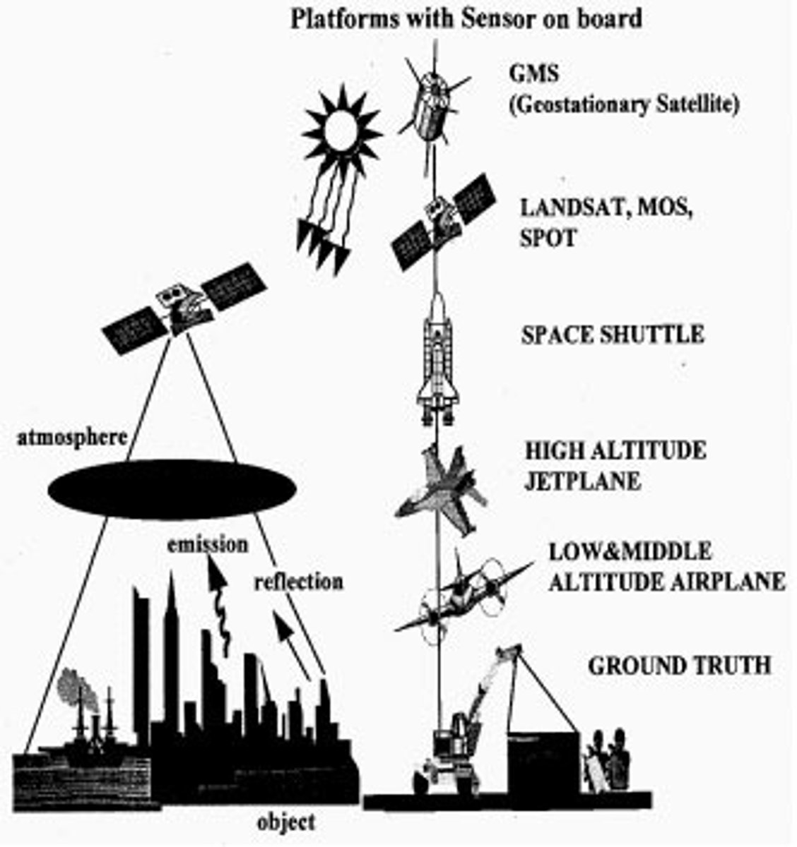 <p>using long distance methods like satellite imagery to GATHER DATA about the Earth's surface</p>