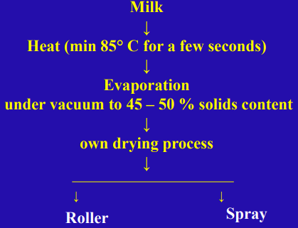 <p>Obtained by the removal of water</p><p> spray dried milk powder - milk powder for direct consumption</p><p> roller dried milk powder - milk powder for industrial processing</p><ul><li><p>Whole milk or whole cream milk powder: 26-40% fat, water content 5%,</p></li><li><p>Partially skimmed or half full cream milk powder: 1.5-26% fat, water content 5%,</p></li><li><p>Skimmed milk powder: 1.5% fat, water content 5%.</p></li></ul><p>Milk powder must be packaged in materials that are impermeable to moisture and odours</p><p></p><p>There are 2 ways to create milk powder, by roller drying process and by spray drying process. They have some initial steps in common:</p><ul><li><p>Milk,</p></li><li><p>Heat (min 85*C for a few seconds),</p></li><li><p>Evaporation under vacuum to 45-50% solids content,</p></li><li><p>Own drying process,</p></li><li><p>Roller or spray.</p></li></ul><p>Roller drying method:</p><ul><li><p>Milk is spread in a thin film on the surface of a drum and dried in one rotation,</p></li><li><p>The dried film is removed by scraper knives,</p></li><li><p>Drum is heated by steam internally,</p></li><li><p>Film of dried milk is pulverized.</p></li></ul><p>Spray drying method:</p><p>-A mist of small milk droplets is sprayed into a steam of hot air of 200*C that is forced through a suitably designed drying chamber,</p><p><strong>Defects:</strong></p><ul><li><p>Spray milk that has a high moisture content due to <strong>insufficient drying or exposure to water </strong>during storage will have lower solubility, darker color and an unpleasant stale flavor,</p></li><li><p>Spray milk powders containing milk fat will easily show defects caused by oxidation of the fat.</p></li></ul><p><strong><u>Sensory evaluation:</u></strong></p><ul><li><p>White to creamy color, homogenous,</p></li><li><p>Powdery, homogenous, minimal amount of easily disintegrated lumps,</p></li><li><p>Clean flavor and odor, characteristic of milk powder, with a pasteurized taste or weak cooked flavor.</p></li></ul><p><strong><u>Laboratory examination:</u></strong></p><ul><li><p>Titratable acidity,- <strong>0.10-0.15</strong>, sodium hydroxide (NaOH)</p></li><li><p>Water content (5%) - <strong>by drying techniques</strong></p></li></ul><p></p>