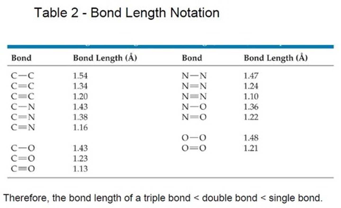 <p>Two pairs of shared electrons between atoms.</p>