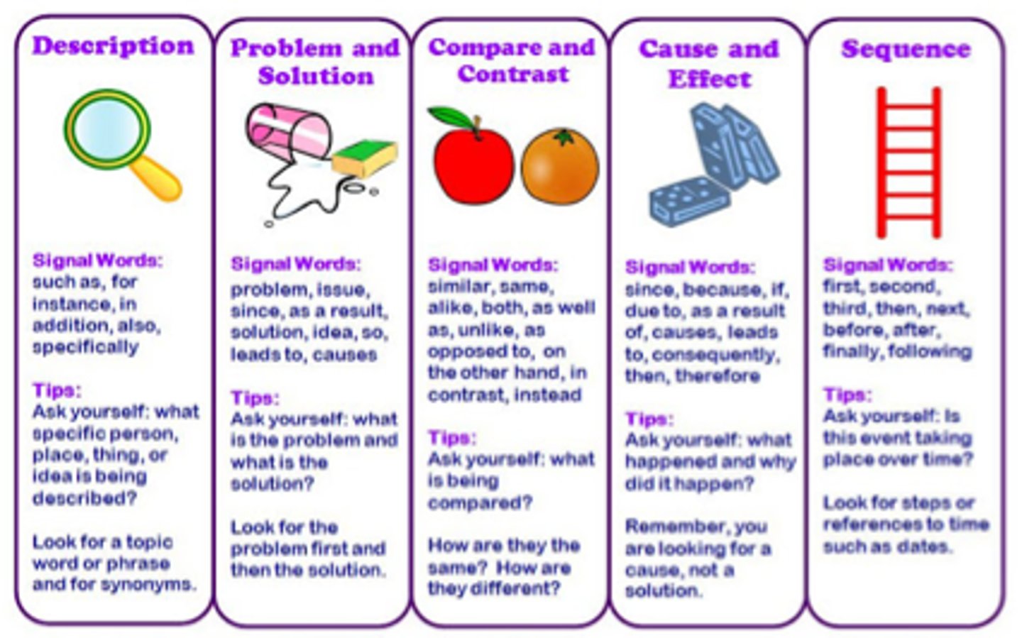 <p>how an informational text is organized (cause/effect, compare/contrast, problem/solution, chronological order)</p>