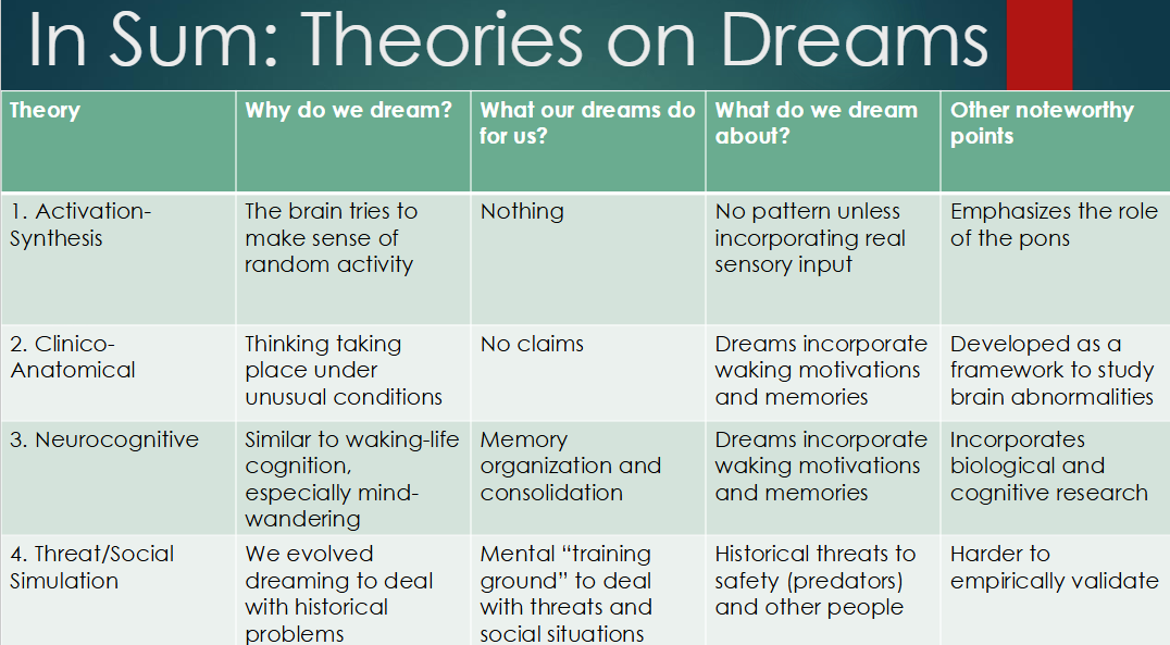 <p><span><span>Theories on Dreams</span></span></p>