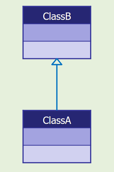<p>ClassA _____ from ClassB</p>