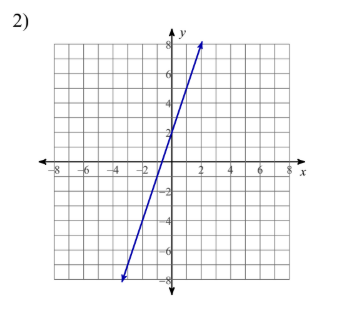 <p>A function that graphs to a straight line, represented as y = mx + b, where m is the slope and b is the y-intercept. </p>