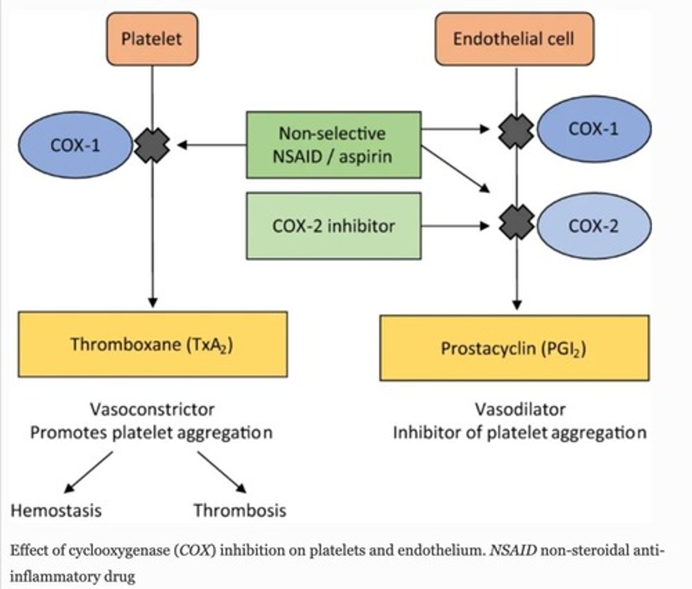 <p>NSAIDs that preferentially inhibit COX2 over COX1.</p>