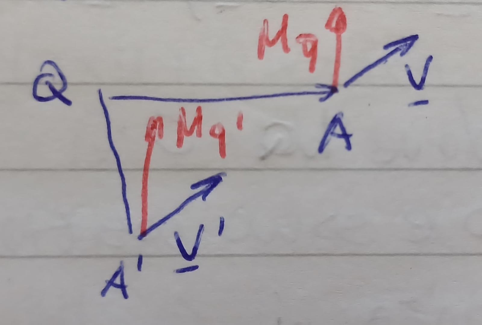 <p>il momento polare di un vettore è definito in funzione di un punto Q, si calcola come <br><strong>M<sub>Q</sub> = QA x v</strong> dove x è il prodotto vettoriale, <br>è un vettore ortonormale al piano individuato da QA e v<br><br>M<sub>Q</sub> é invariante per traslati di v lungo la sua retta di azione </p>