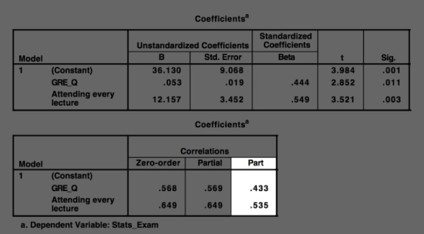 <p>Square the ‘part correlation’ values in the SPSS output.</p><ul><li><p>Can convert it into a % of variance explained</p></li></ul>