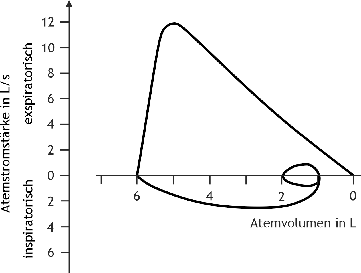 <p>31. In a patient, the depicted volume–flow diagram was recorded during quiet breathing followed by a forced maximal inspiration and maximal expiration. The zero point on the x-axis corresponds to maximal expiration.</p><p>What is the patient’s inspiratory reserve volume?</p><p>A. 1 L</p><p>B. 3 L</p><p>C. 4 L</p><p>D. 5 L</p><p>E. 6 L</p>