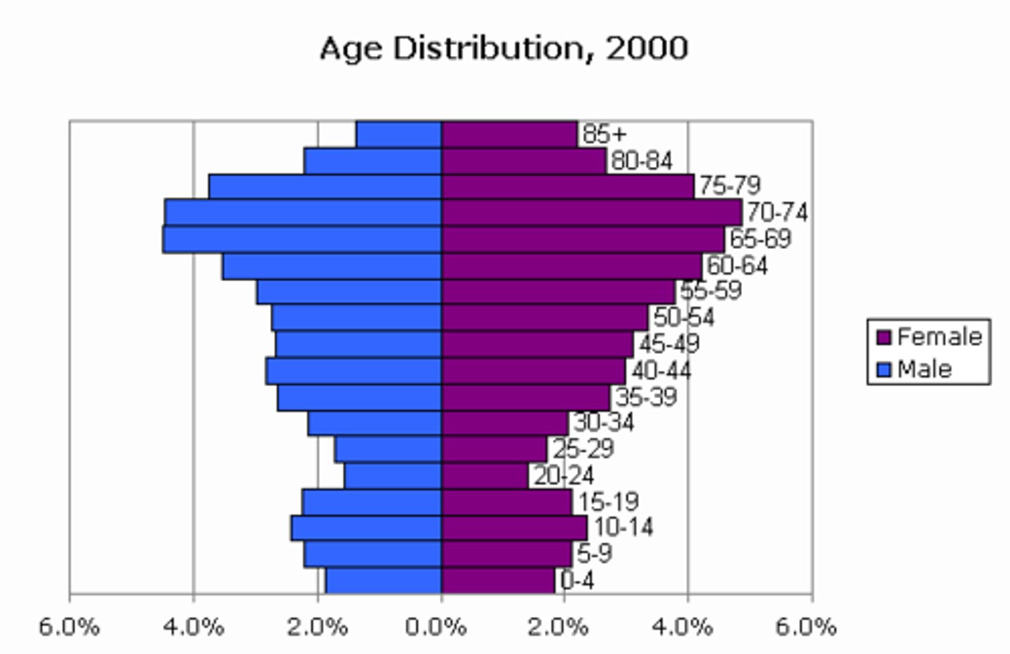 <p>Top/middle heavy = fall in population</p><p>- very low birth rate</p><p>- death rate exceeds birth rate = slight fall in natural population</p><p>- many elderly, high dependancy ratio</p><p>- very high life expectancy</p>