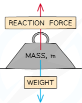 <p>objects touching = contact forces between them</p>