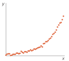 <p>As x increases, y increases at an increasing or decreasing rate</p>
