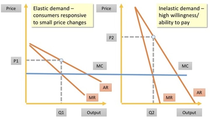 <p>Blue line = MC, (e.g. right - peak ticket, inelastic price; left- off-peak ticket, elastic price)</p>