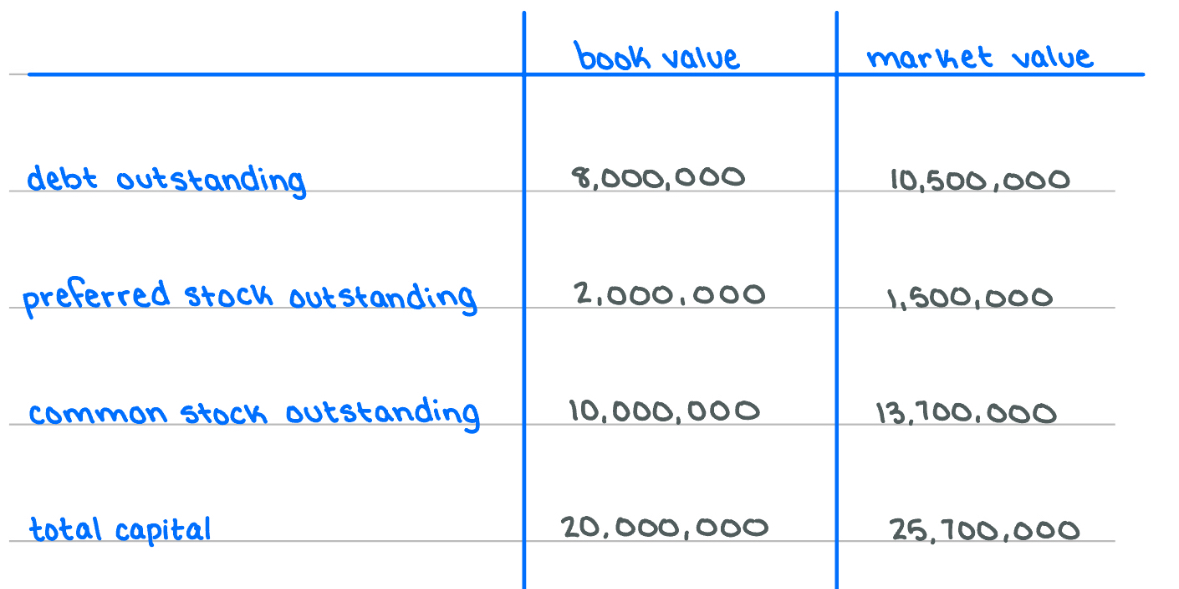 <p><span>Levenworth Industries has the following capital structure on December 31, 2006:</span></p><p></p><p><span>What are the weights on debt and preferred stock in the firm's capital structure?</span></p>
