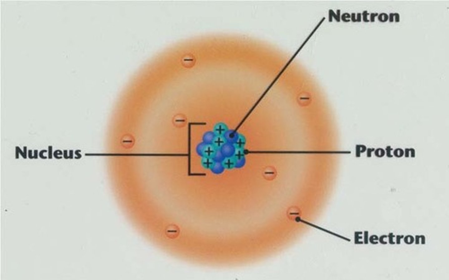 <p>the positively charged dense center of an atom</p>